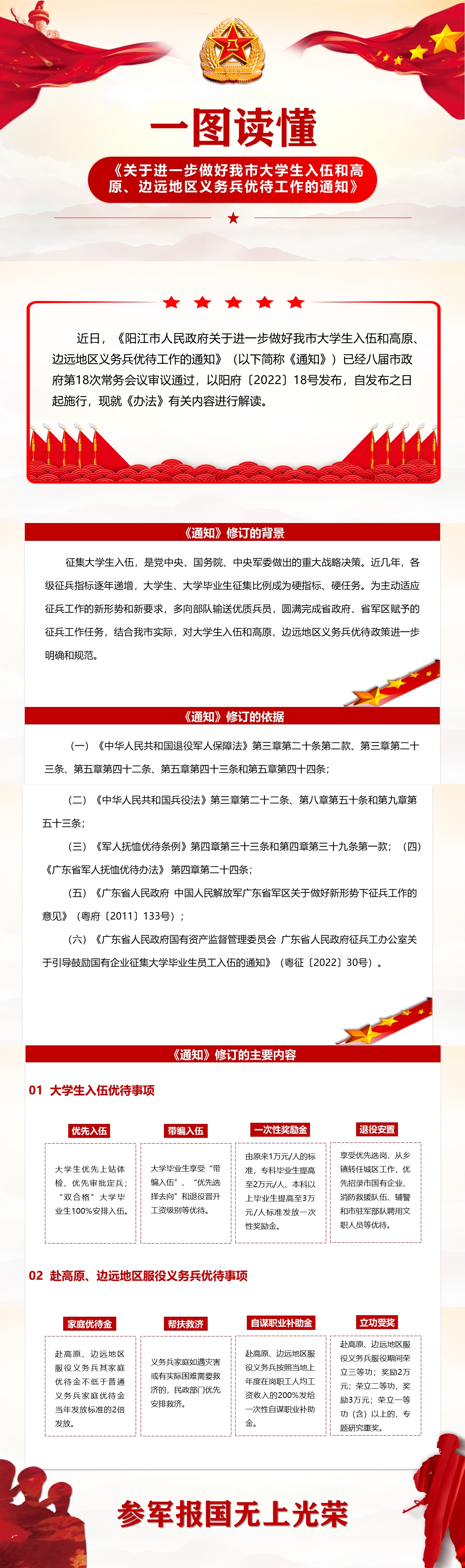 6.23一圖讀懂《關(guān)于進(jìn)一步做好我市大學(xué)生入伍和高原、邊遠(yuǎn)地區(qū)義務(wù)兵優(yōu)待工作》.jpg
